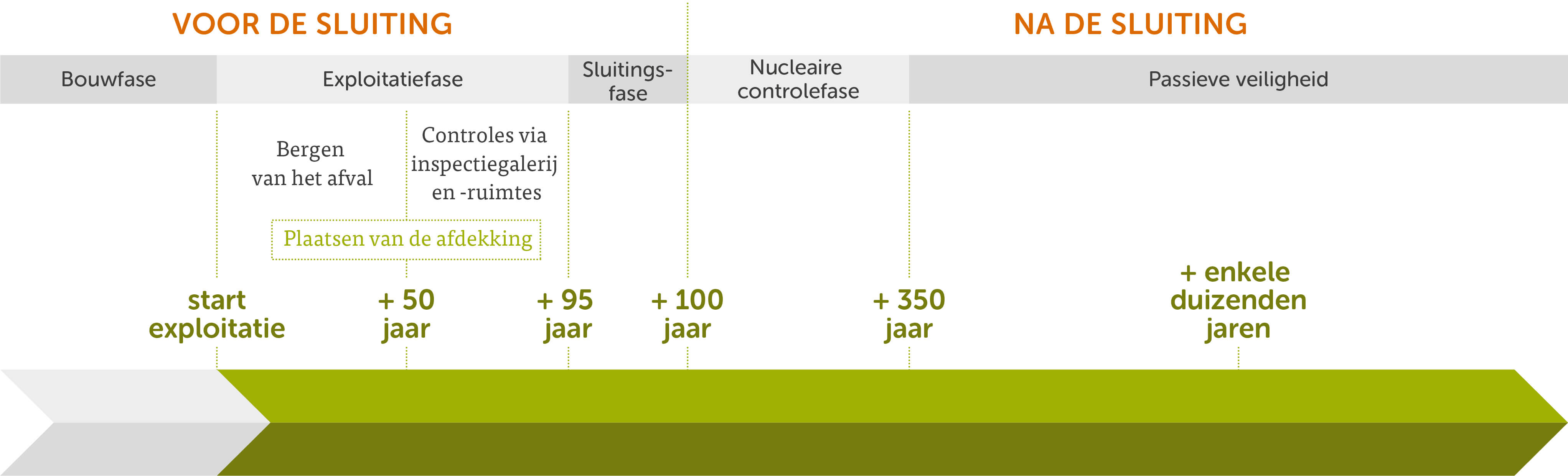 Levensfasen oppervlaktebergingsinstallatie