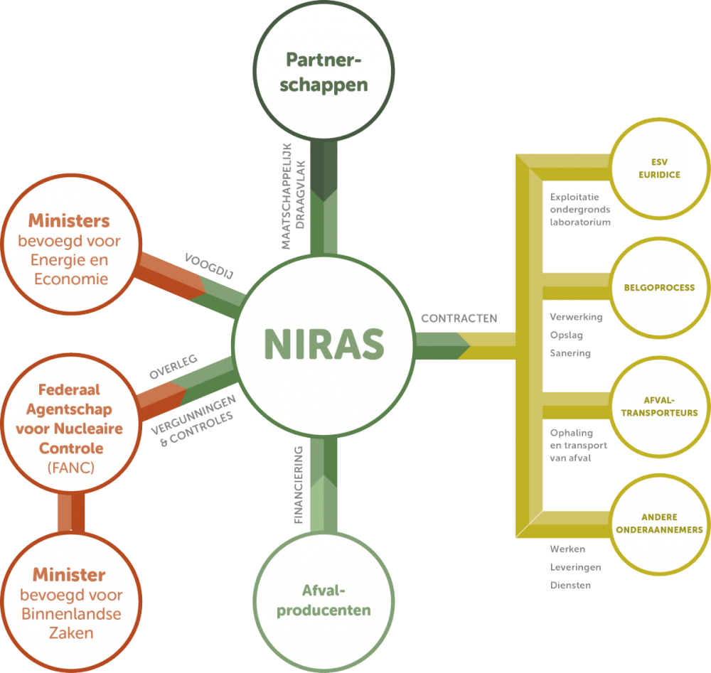 Partners NIRAS