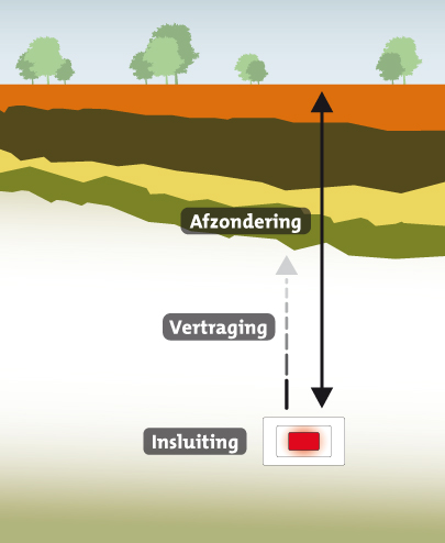 Veiligheidsfuncties