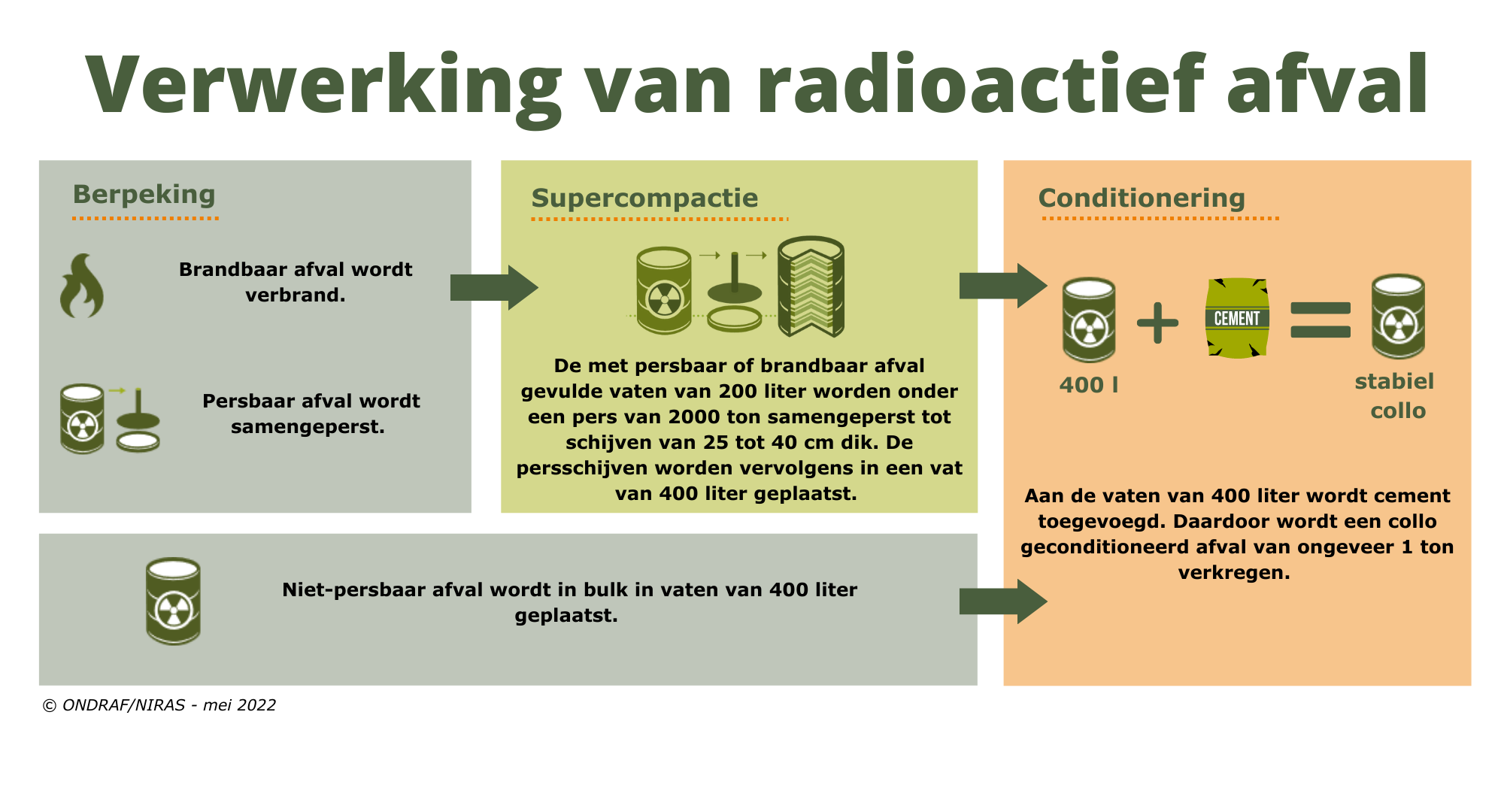 Infographic die verklaart hoe radioactive afval bewerkt wordt. 