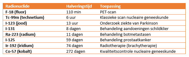 tabel radionuclide