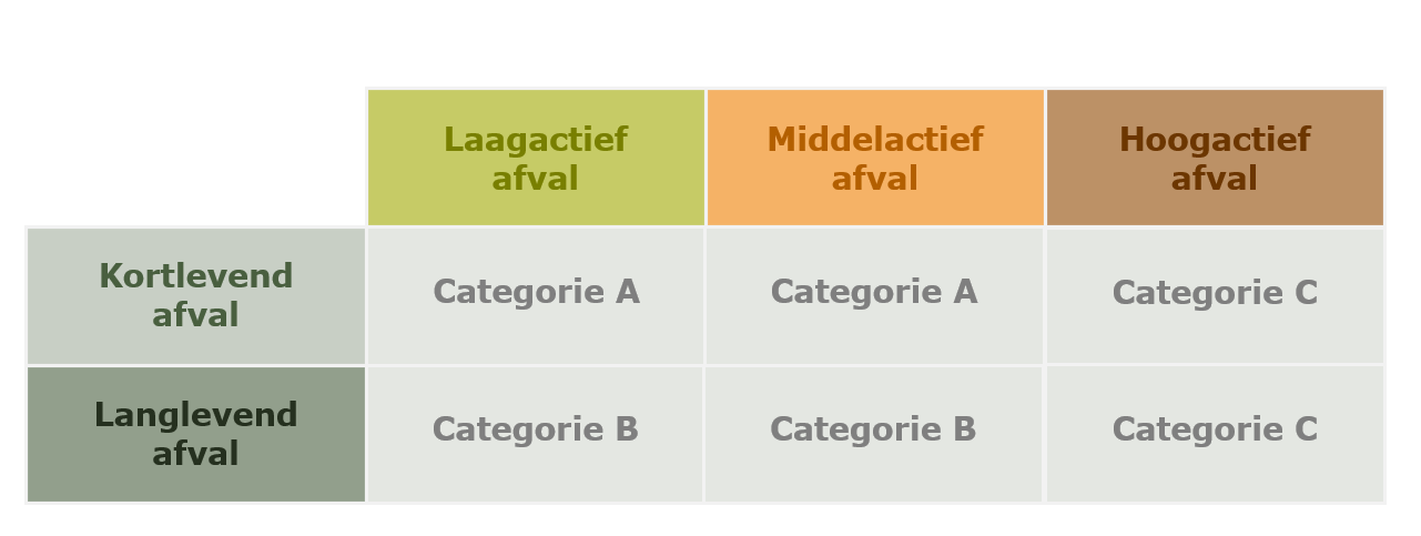 radioactiefafval