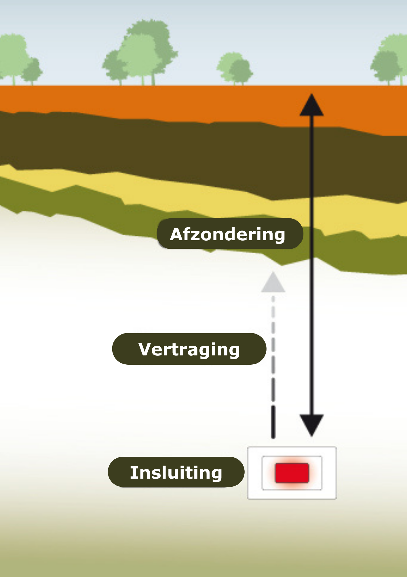 veiligheid van mens en milieu garanderen